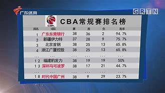 CBA常规赛赛程吃紧；休斯敦火箭冲刺阶段遗憾出局；媒体盛赞；更衣室氛围转暖